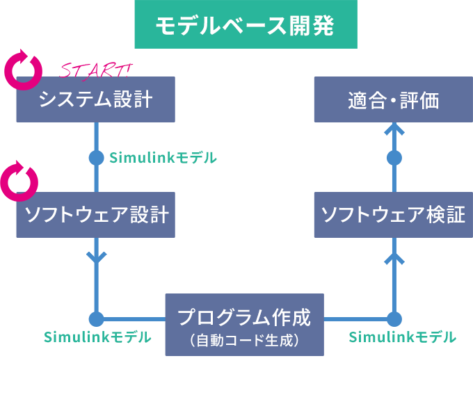 モデルベース開発